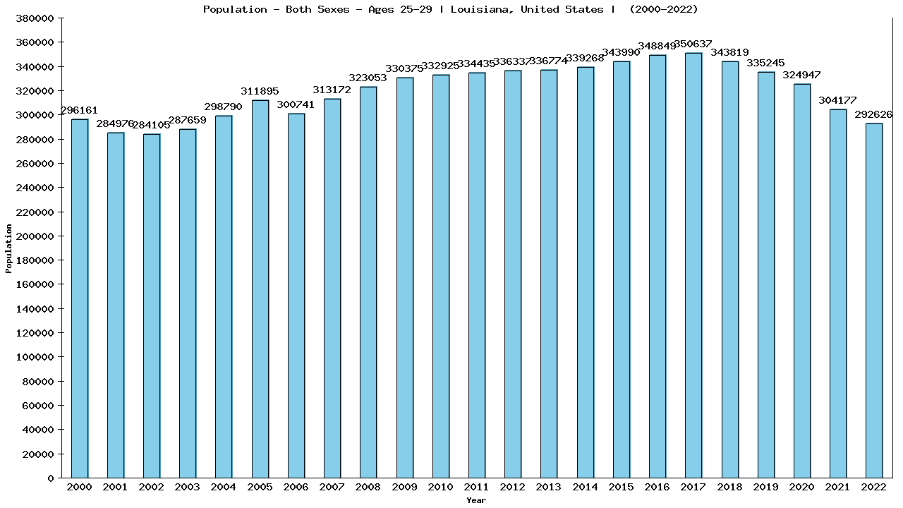 Graph showing Populalation - Male - Aged 25-29 - [2000-2022] | Louisiana, United-states